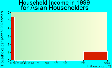 Centerville household income for Asian householders