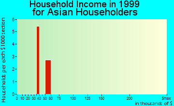 Charles City household income for Asian householders