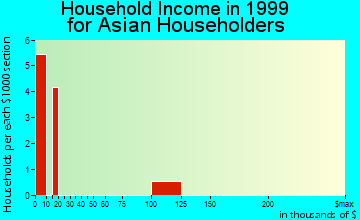Clarinda household income for Asian householders