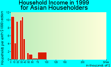Coralville household income for Asian householders
