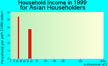 Creston household income for Asian householders