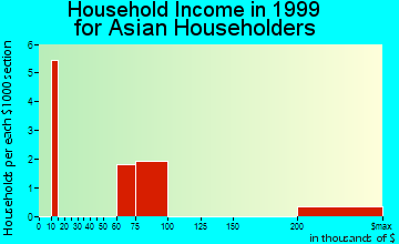 Nome household income for Asian householders