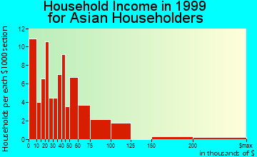 Davenport household income for Asian householders