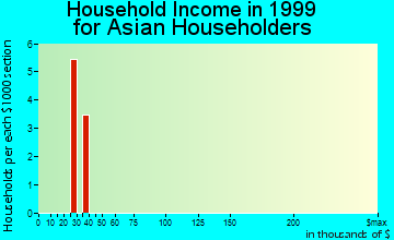 Decorah household income for Asian householders