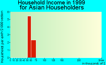 Center Point household income for Asian householders