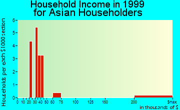 North Pole household income for Asian householders