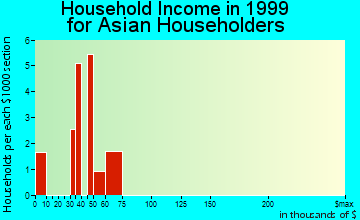 Dubuque household income for Asian householders