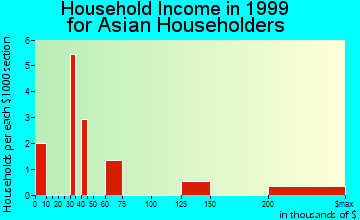Fort Dodge household income for Asian householders