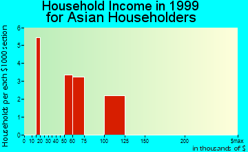 Hiawatha household income for Asian householders