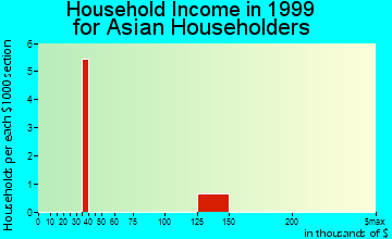 Hudson household income for Asian householders