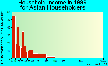 Iowa City household income for Asian householders