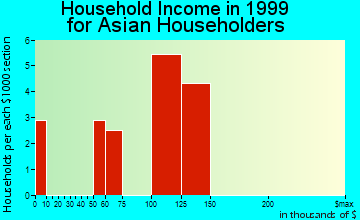 Johnston household income for Asian householders