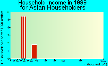 Lakeside household income for Asian householders