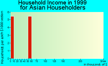 Lamoni household income for Asian householders
