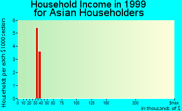 Malvern household income for Asian householders