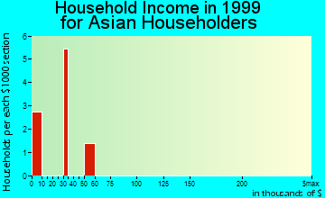 Marcus household income for Asian householders