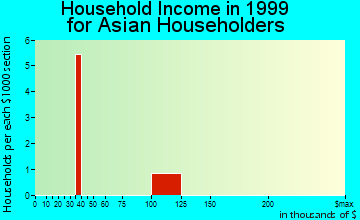 Mount Vernon household income for Asian householders