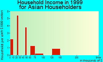Muscatine household income for Asian householders