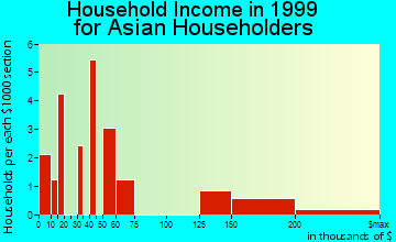 Ottumwa household income for Asian householders