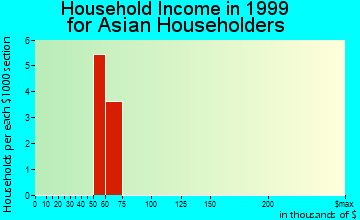 Red Oak household income for Asian householders