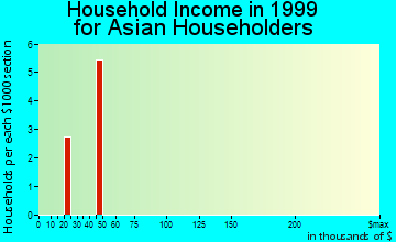 Seymour household income for Asian householders