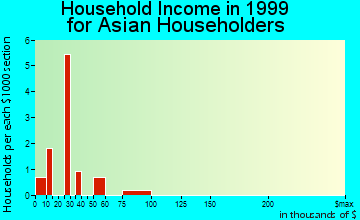 Seward household income for Asian householders