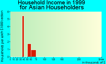 Spencer household income for Asian householders