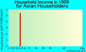 Springville household income for Asian householders