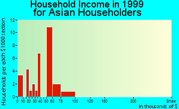 Storm Lake household income for Asian householders