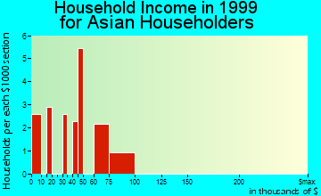 Sitka and household income for Asian householders