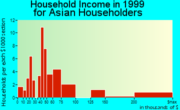 Waterloo household income for Asian householders