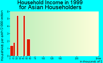 Waverly household income for Asian householders