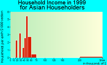 Webster City household income for Asian householders