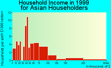 West Des Moines household income for Asian householders