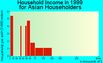 West Liberty household income for Asian householders