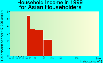 Windsor Heights household income for Asian householders