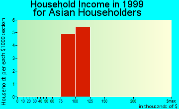Andover household income for Asian householders