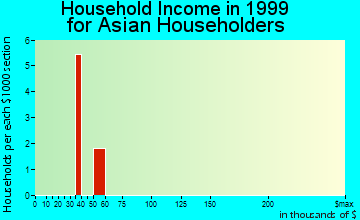 Auburn household income for Asian householders