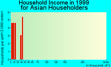 Coffeyville household income for Asian householders