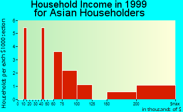 Elkhart household income for Asian householders