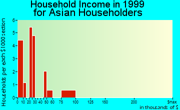 Emporia household income for Asian householders