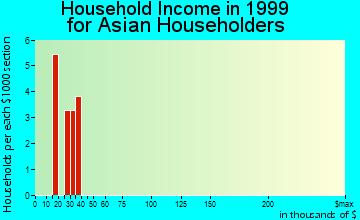 Fort Riley North household income for Asian householders