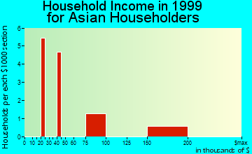 Gardner household income for Asian householders
