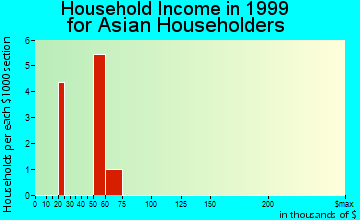 Haysville household income for Asian householders