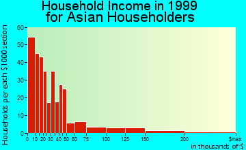 Lawrence household income for Asian householders