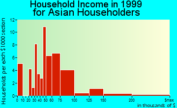 Lenexa household income for Asian householders