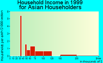 Valdez household income for Asian householders