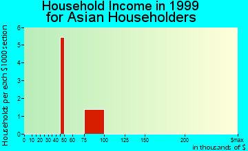 Marysville household income for Asian householders