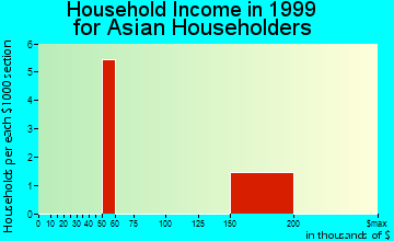 Phillipsburg household income for Asian householders