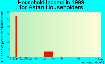 Sublette household income for Asian householders